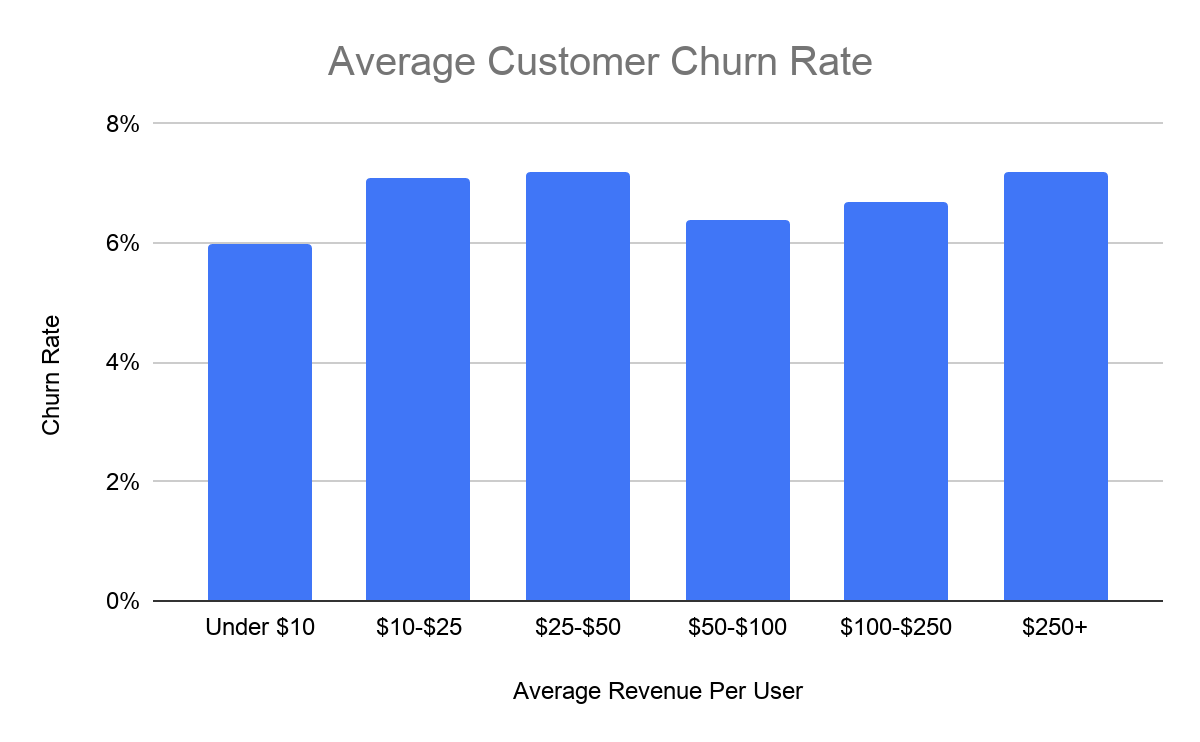 average customer churn rate