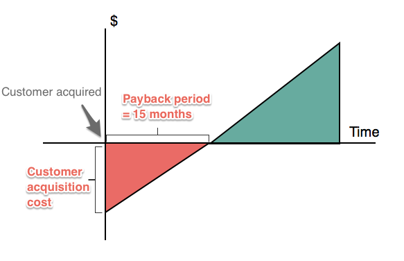 What is CAC Recovery Time? – Formula and Ways to Reduce CAC