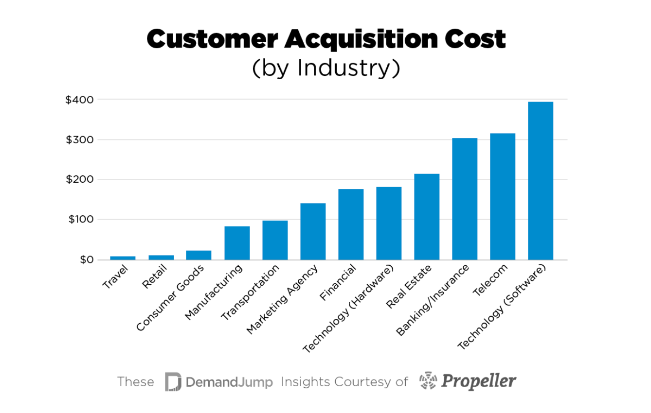 customer acquisition cost benchmarks