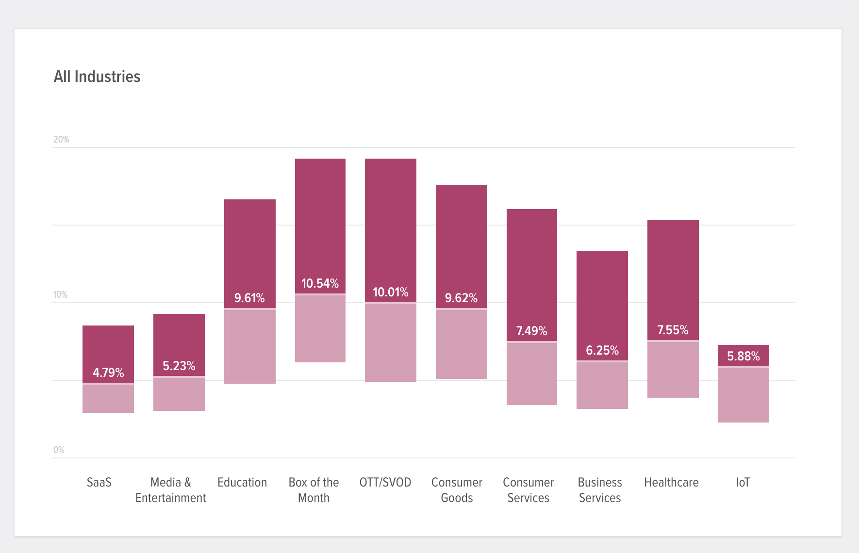 customer churn benchmarks - recurly