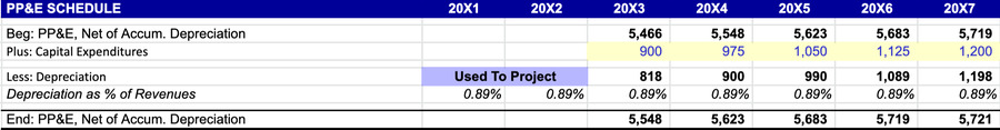 financial model template terms