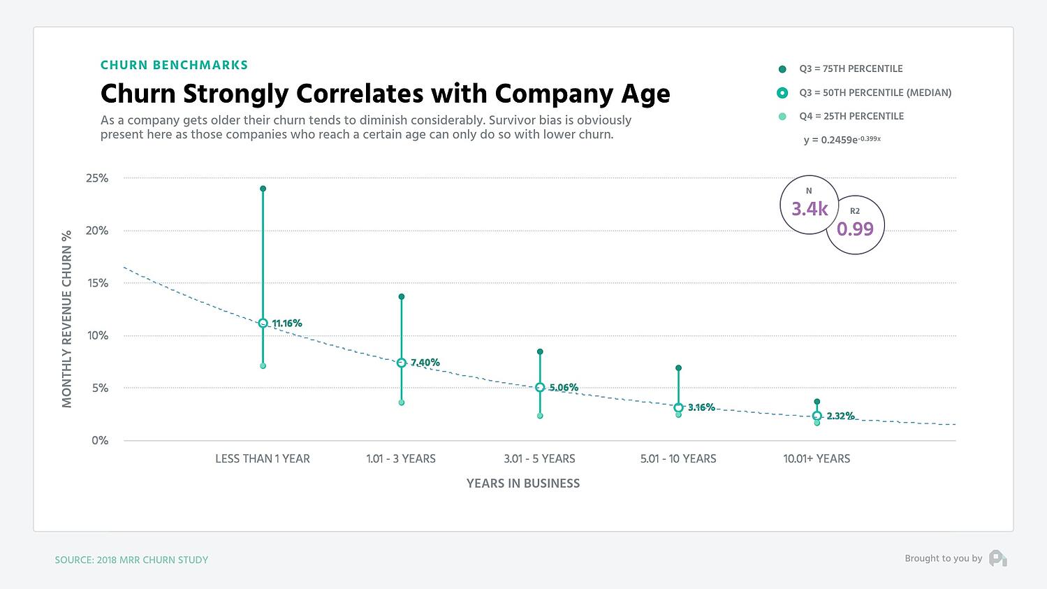 revenue churn benchmarks - company age