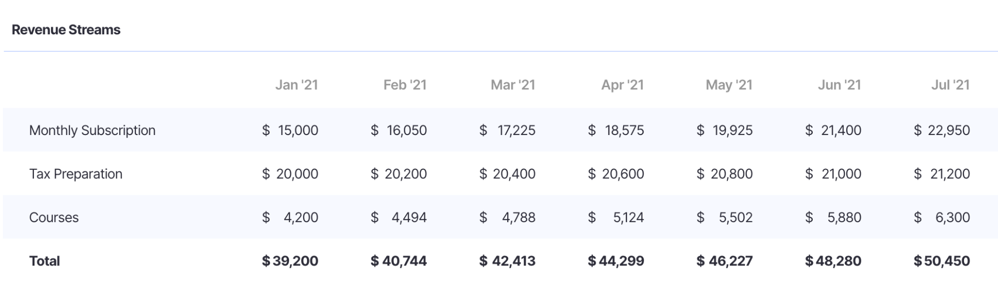 revenue streams