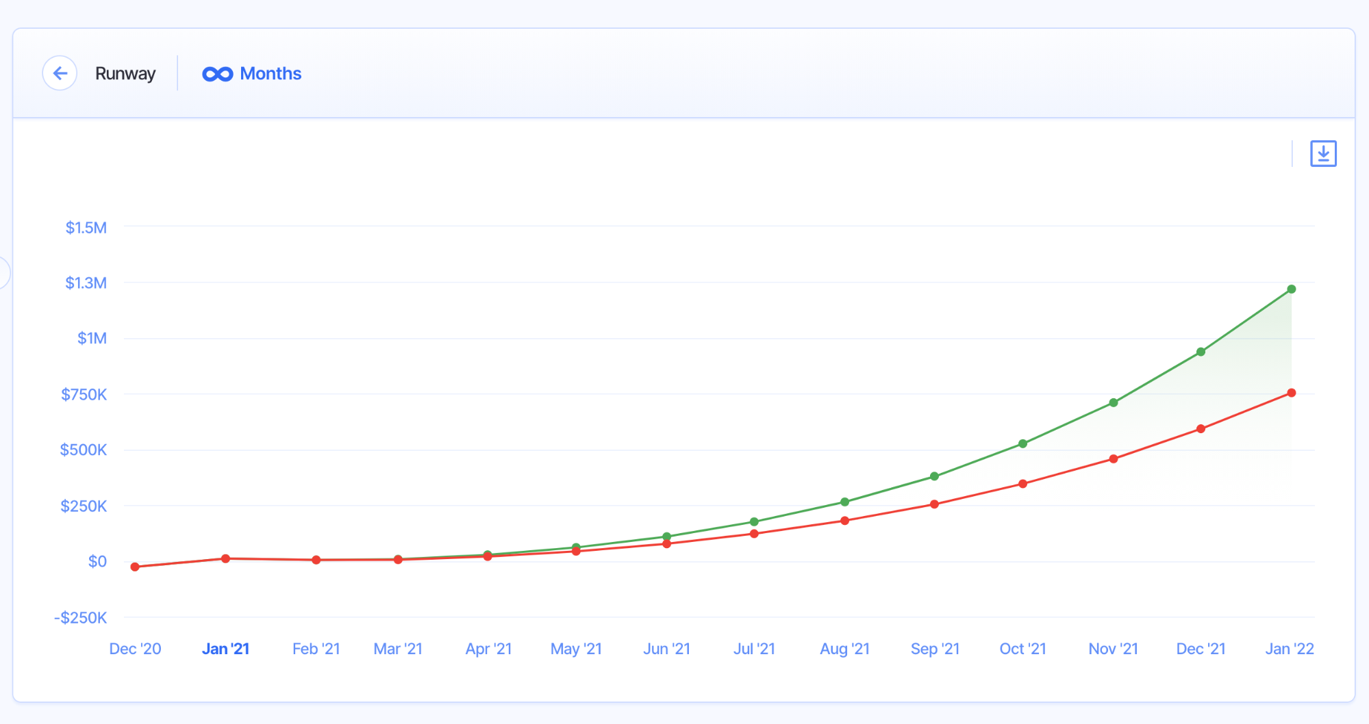 runway comparison with churn