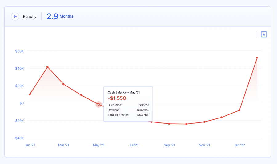 short runway - financial metrics