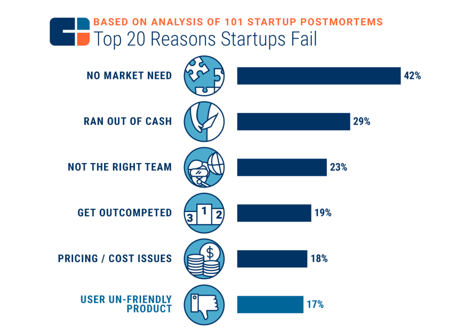 why startups fail