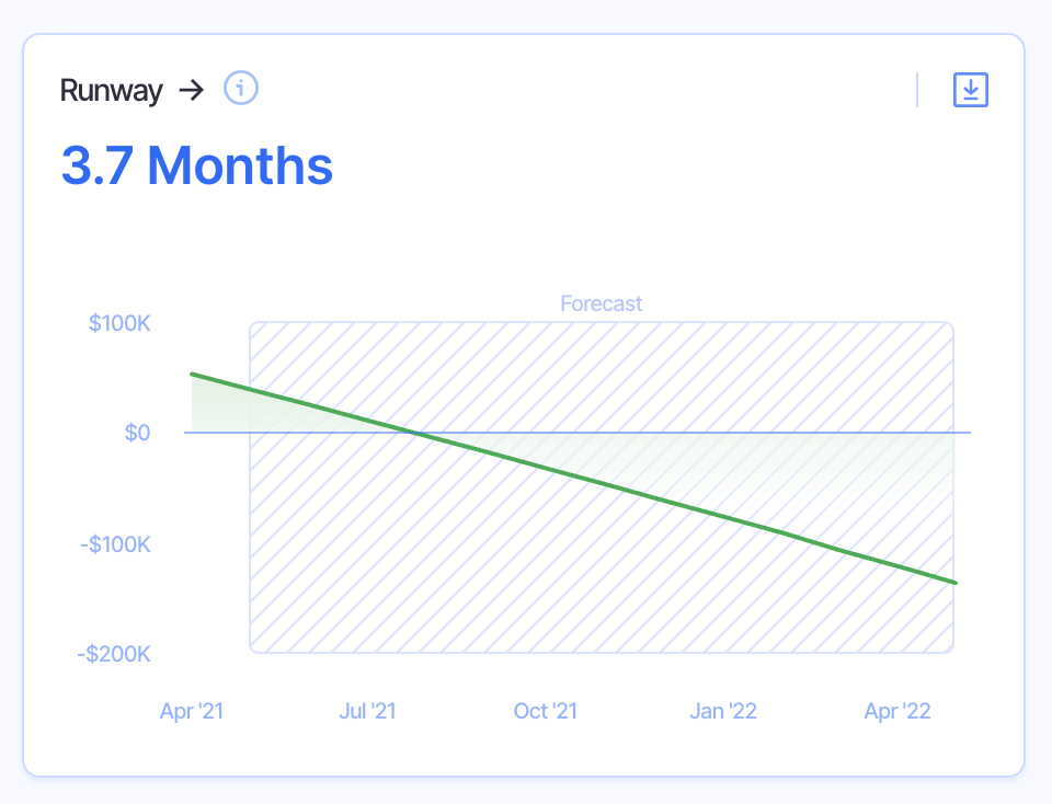 3 month startup runway