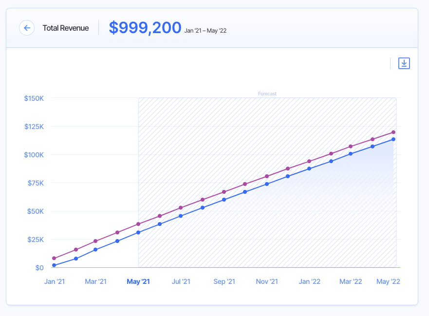 Revenue Comparison Lead Conversion Rate 