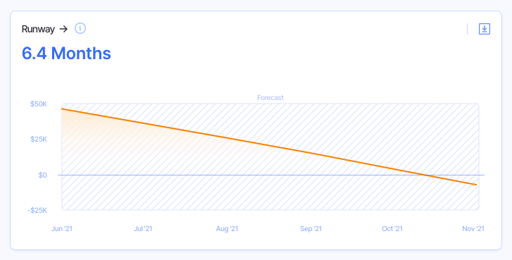 startup runway with lower churn