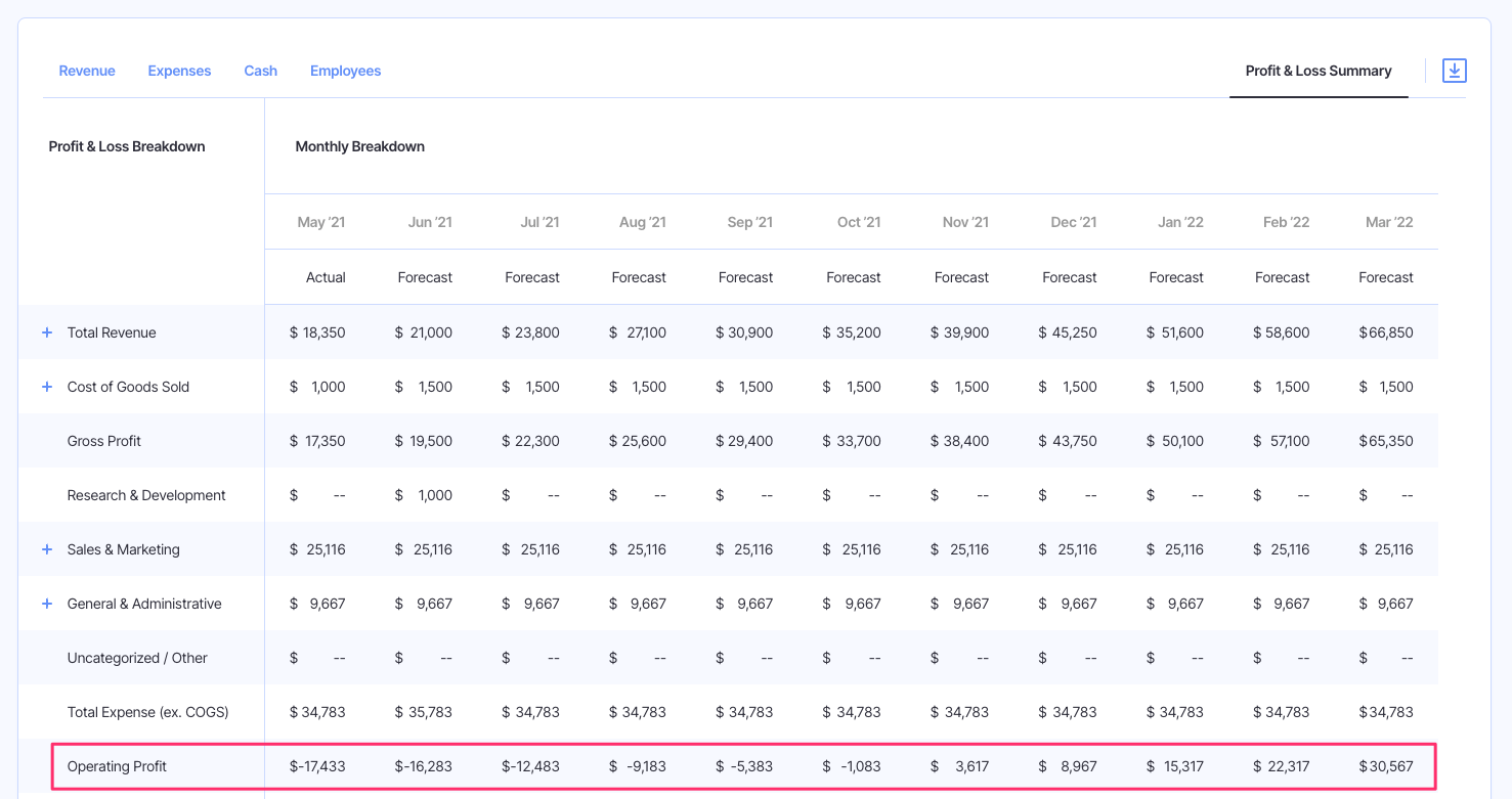 Operating Profit Finmark