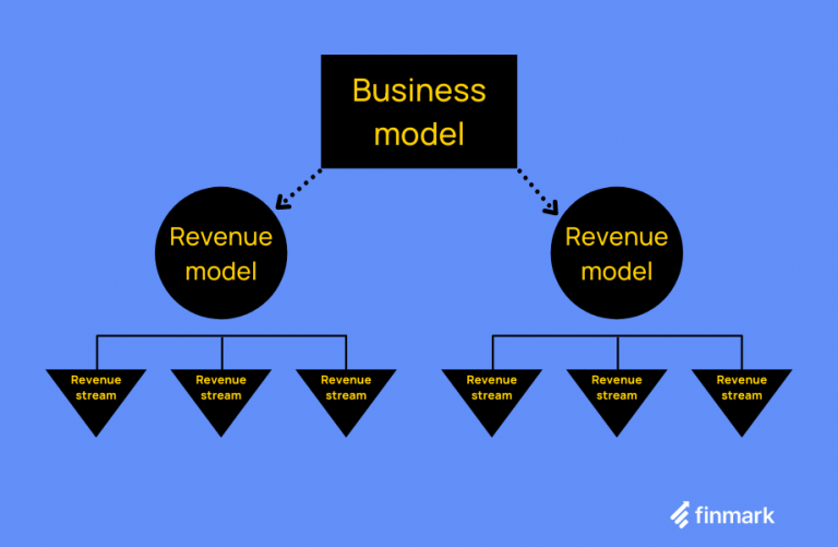 revenue-models-the-advanced-guide-to-revenue-modeling-fourweekmba