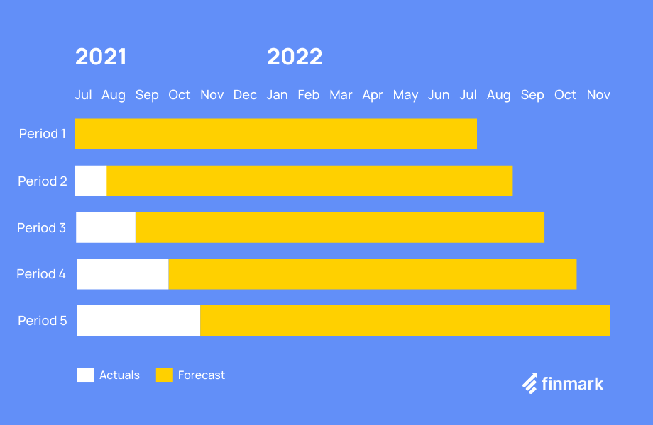 What Is A Rolling Forecast Step By Step Guide Finmark