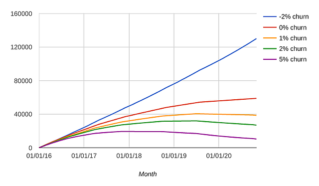 negative churn rate