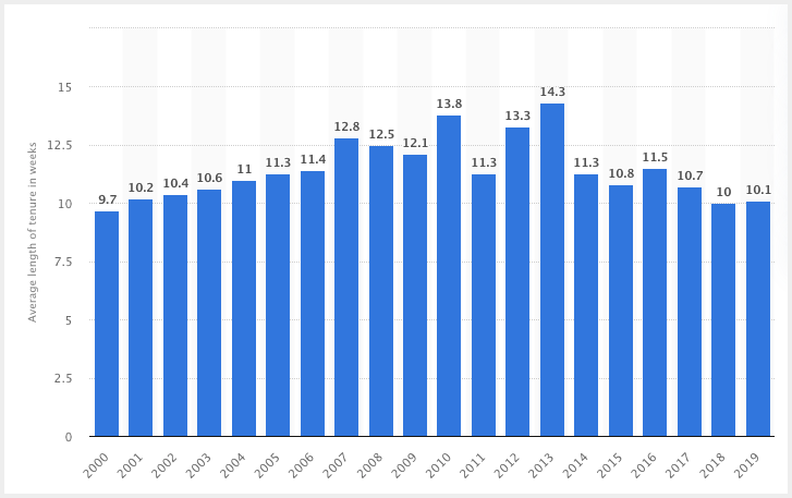 average tenure for contractors