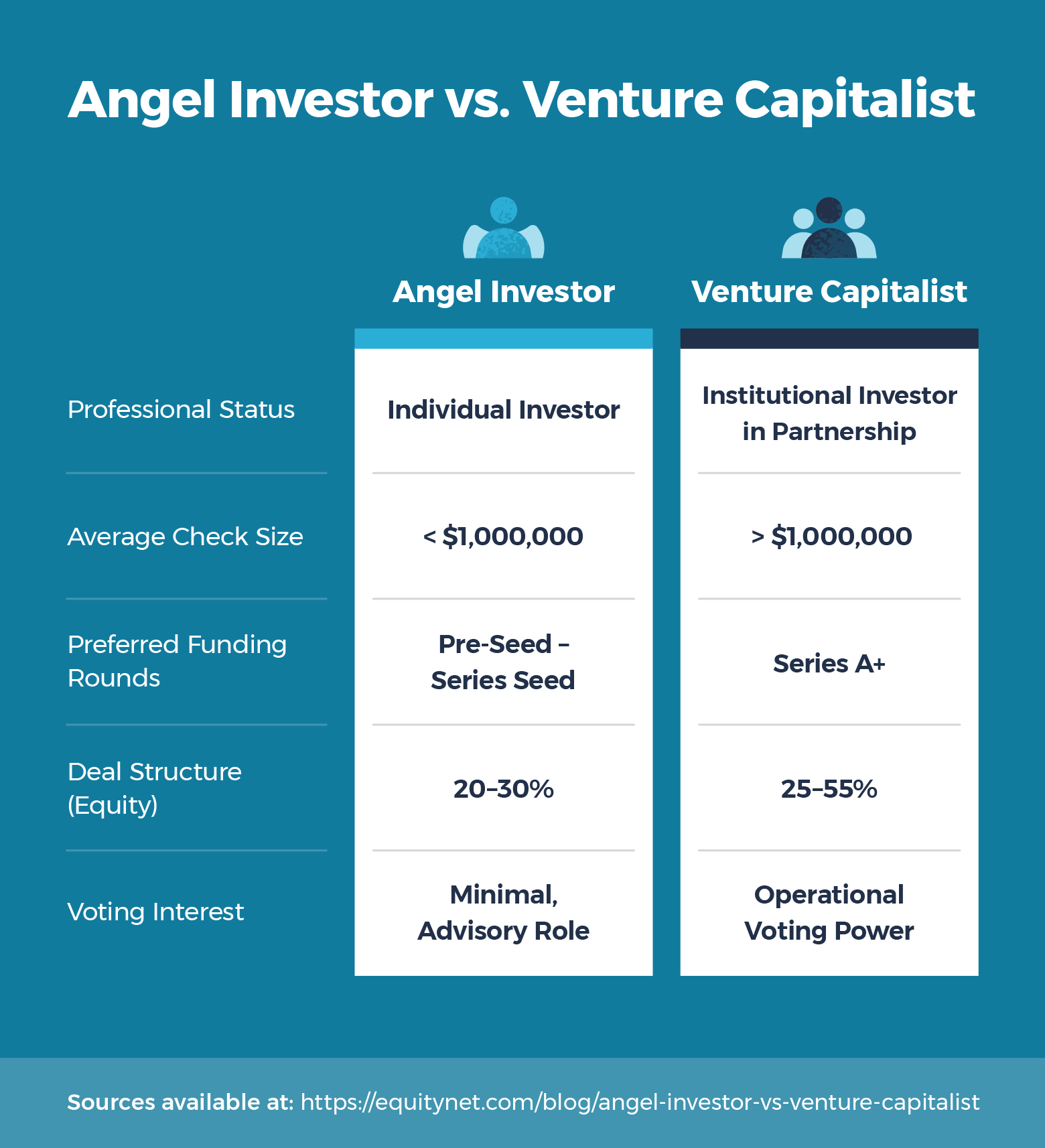 angel investors vs venture capitalist comparison