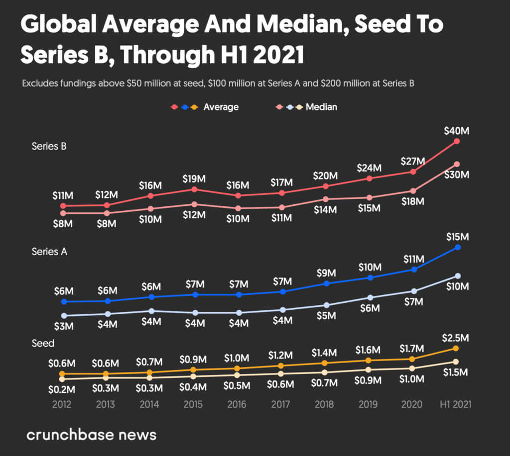 Startup Funding Explained: Pre-seed, Seed, & Series A-D - Finmark