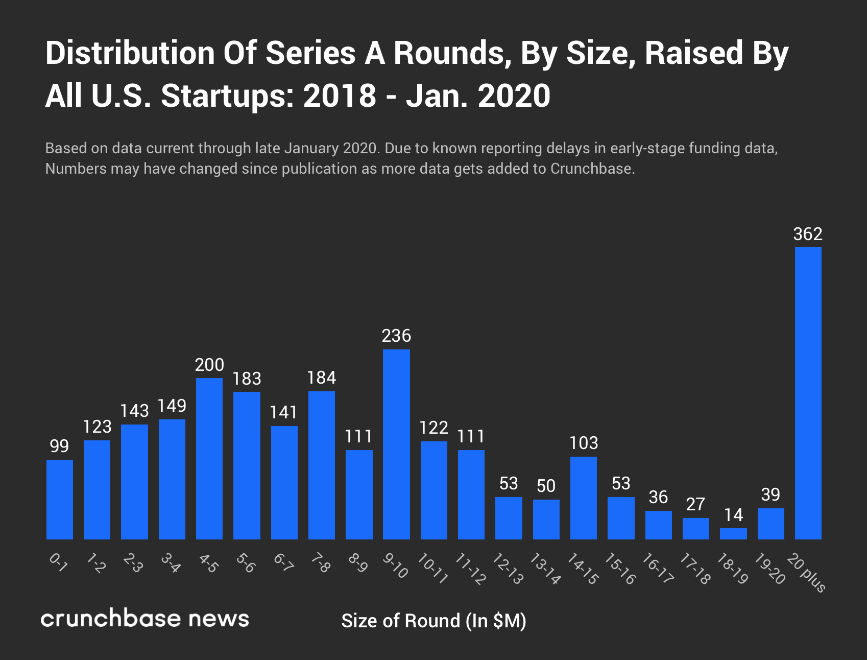 distribution of series a funding rounds