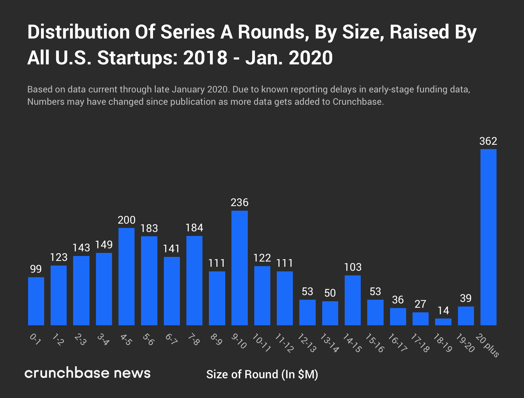 Series A funding