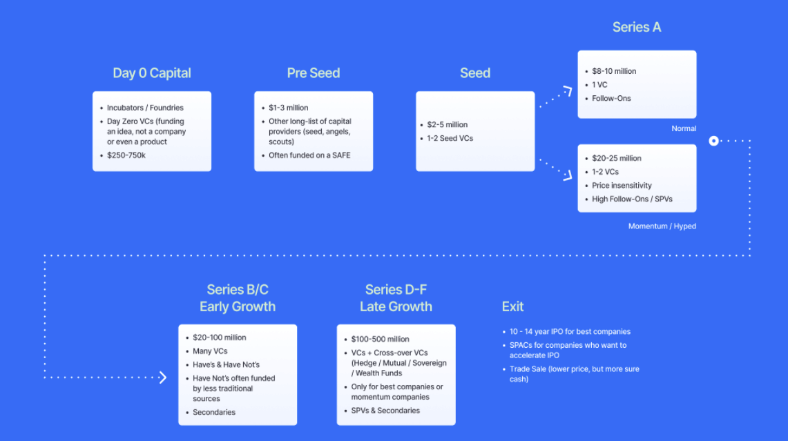 How to Successfully Fundraise from Pre-Seed to Seed Round