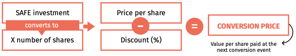 how Simple Agreement for Future Equity works