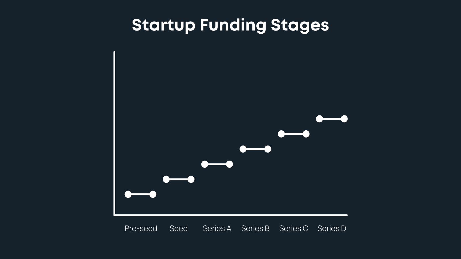 how startup funding stages work