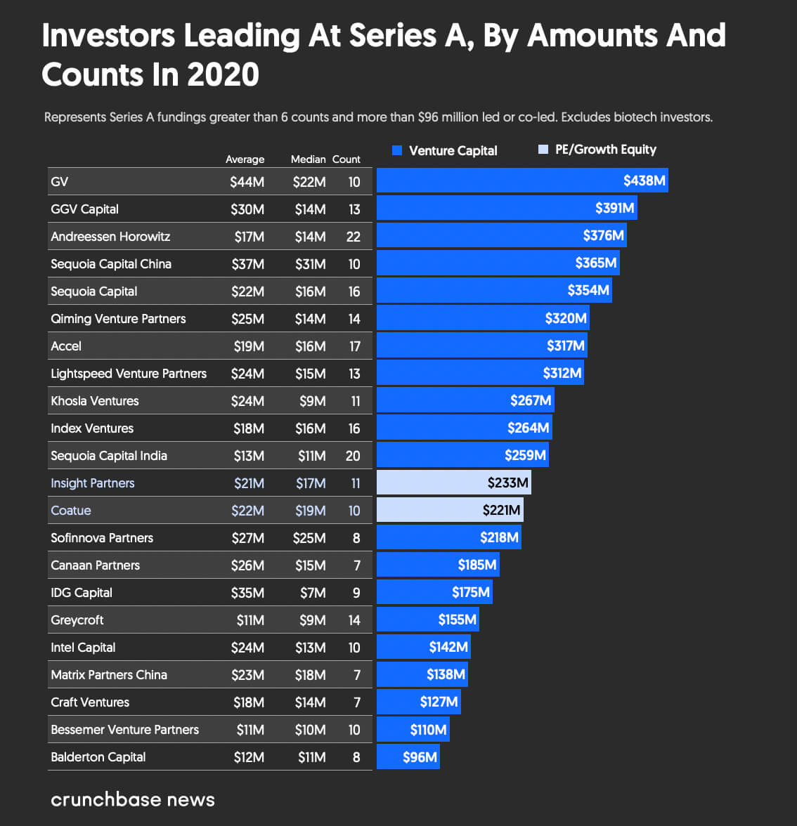 top series a investors