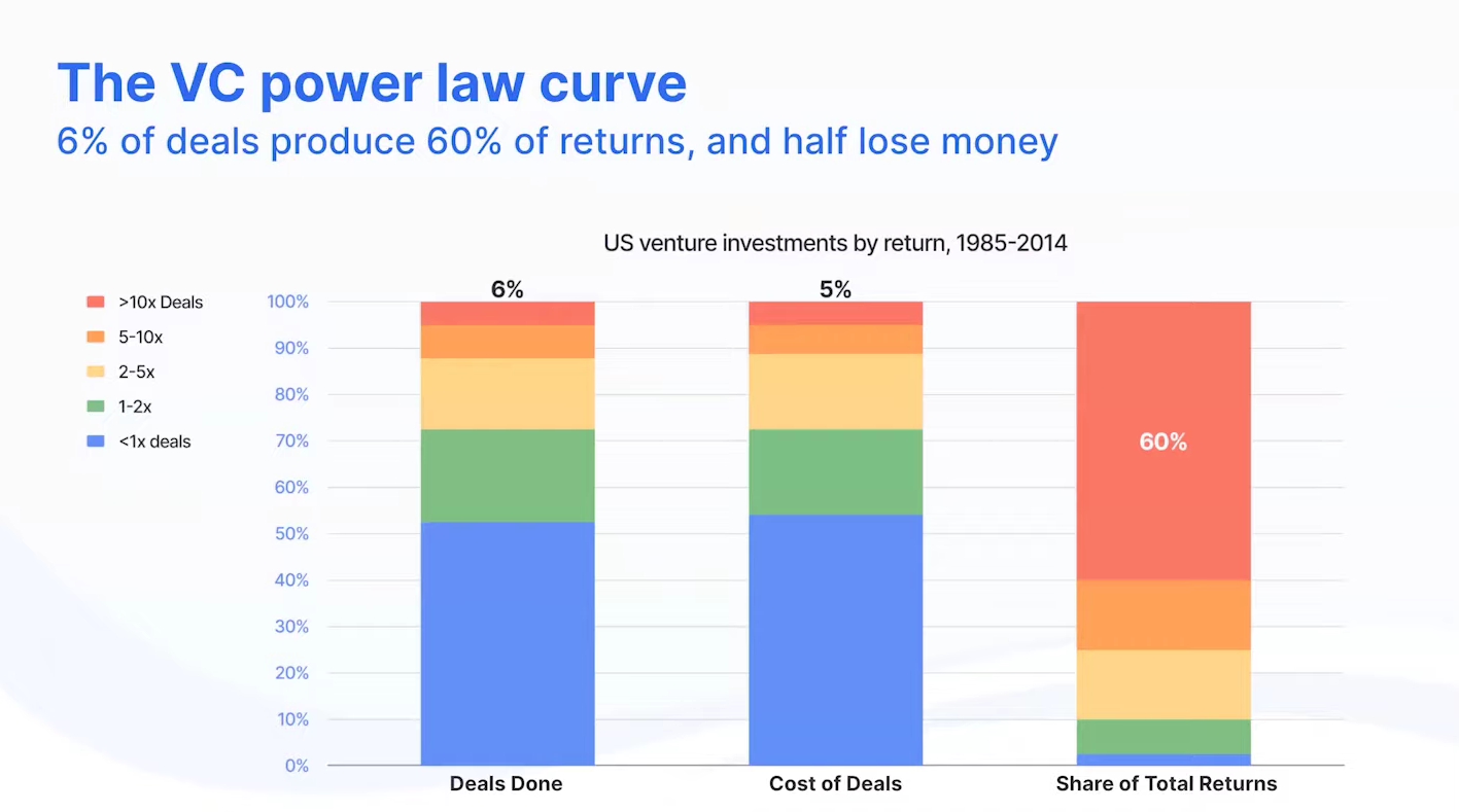 vc power law curve