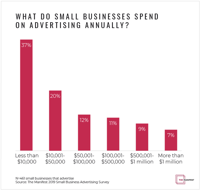 annual advertising budget