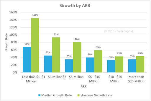 growth by arr