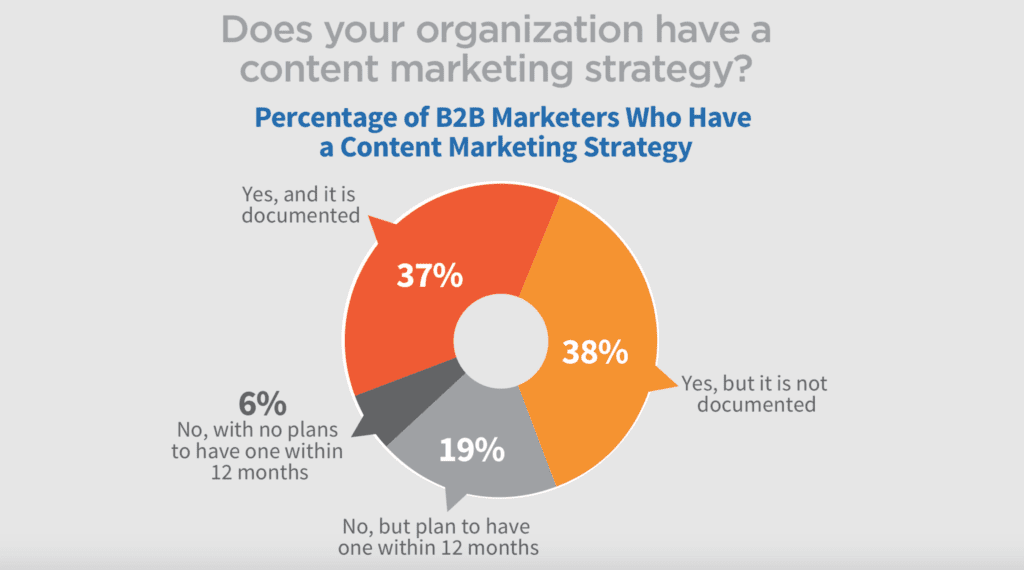 percentage of companies content marketing