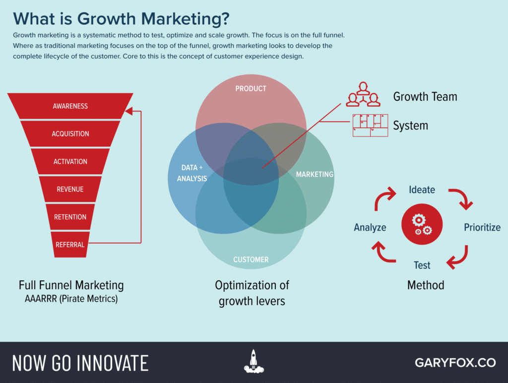 what is growth marketing