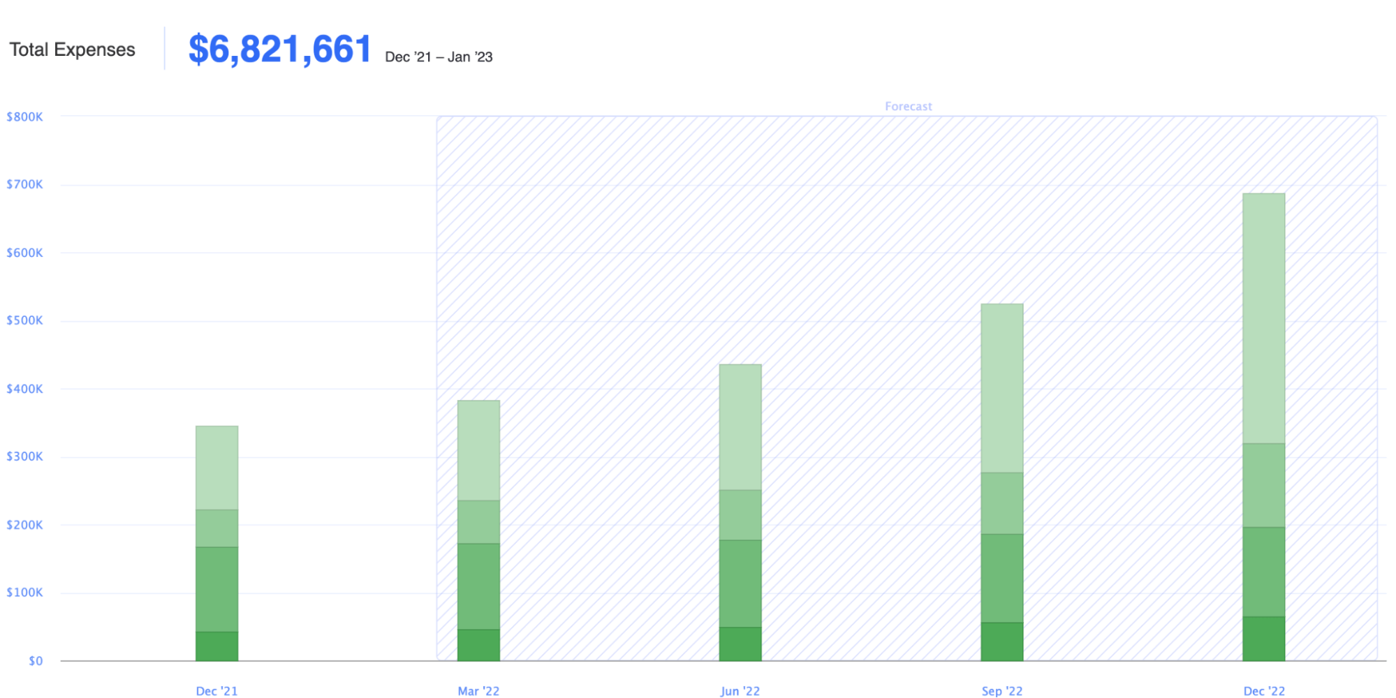 budget forecast example