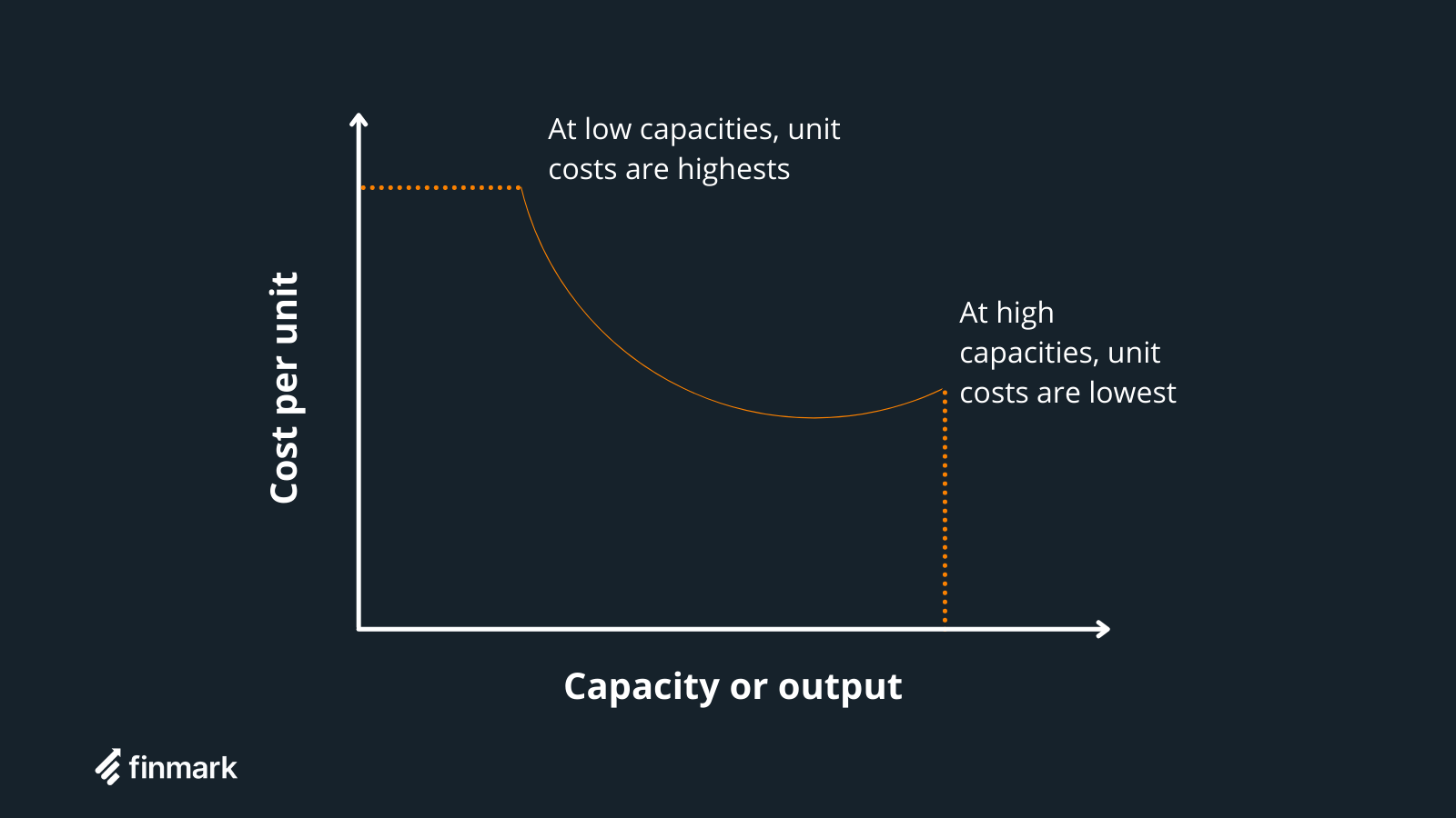 economies of scale chart