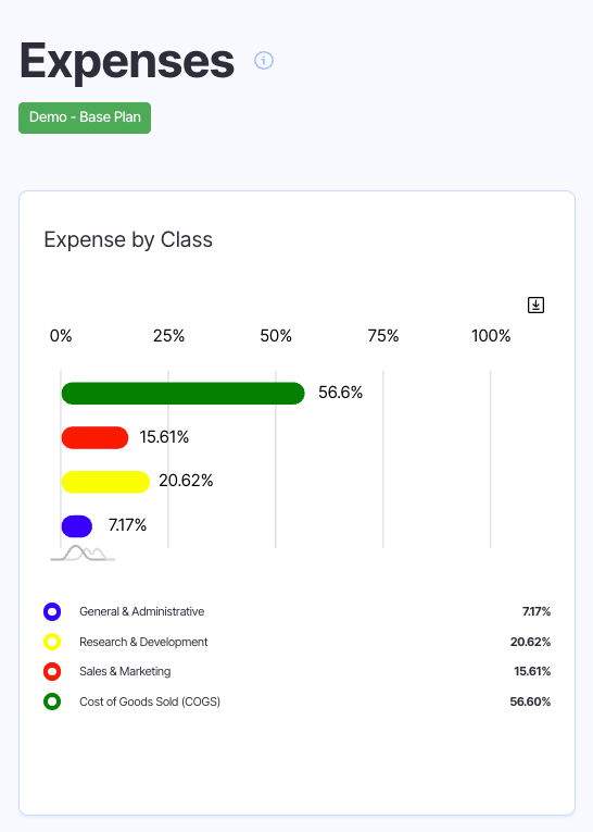 expenses by class