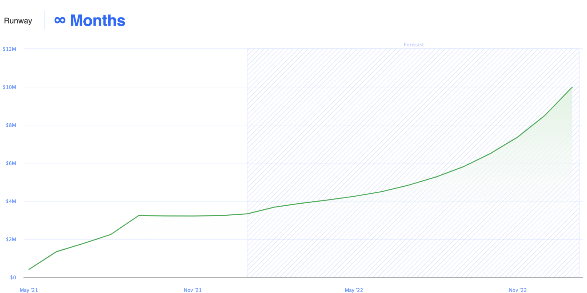 runway - budget forecast