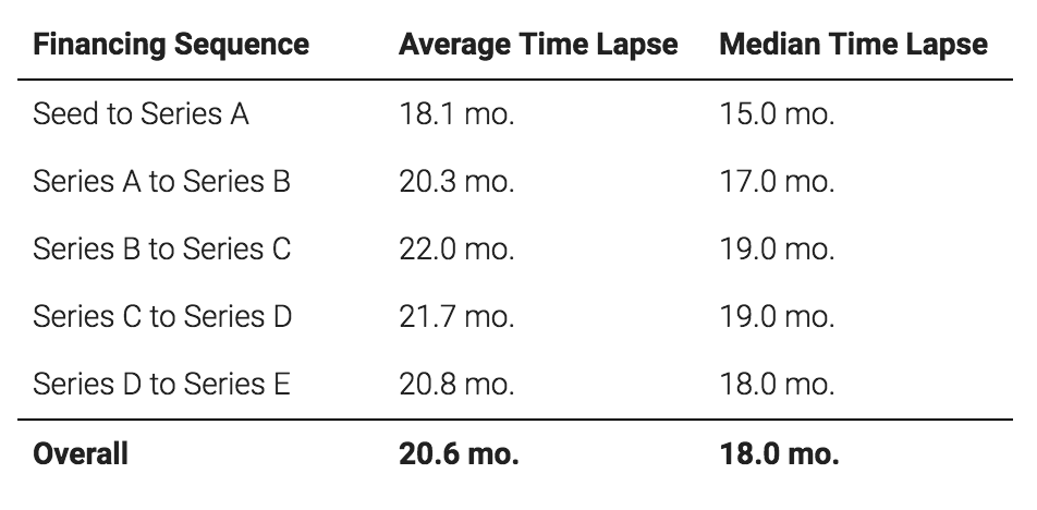 average time between funding rounds for startups