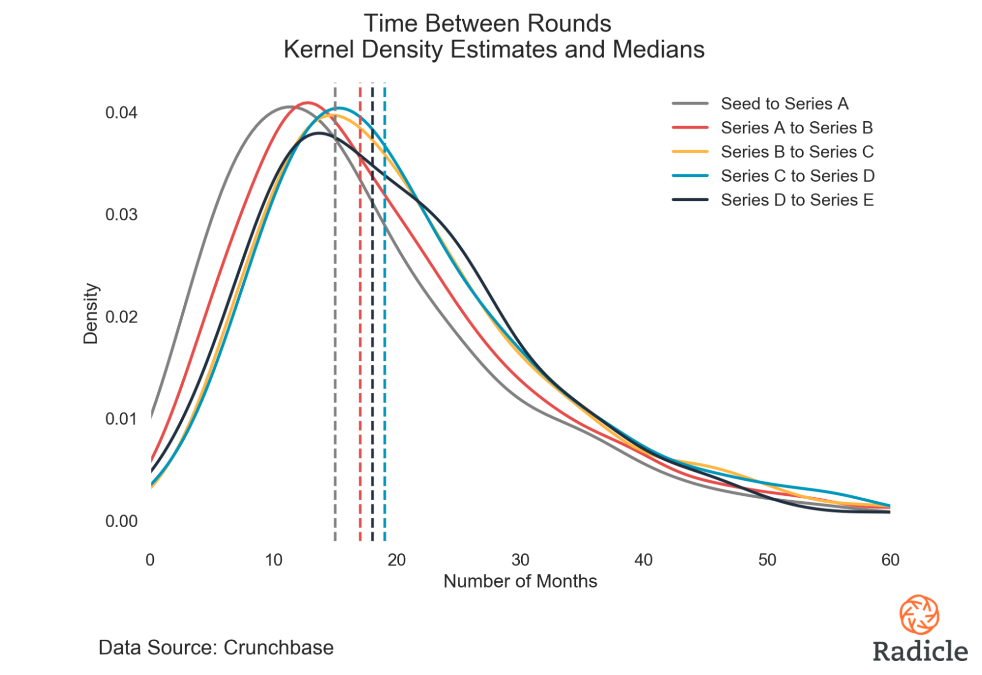 time between funding rounds