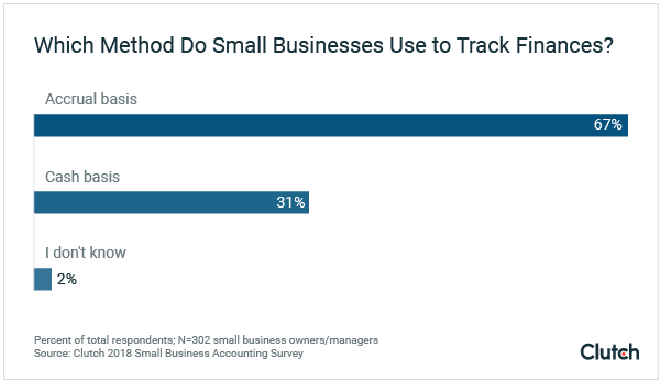 What accounting method should I use for startup budget