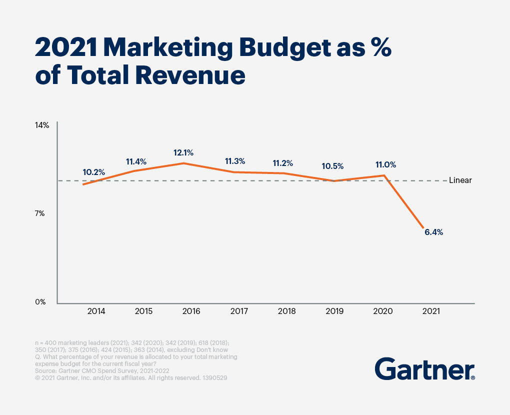 average startup marketing budget