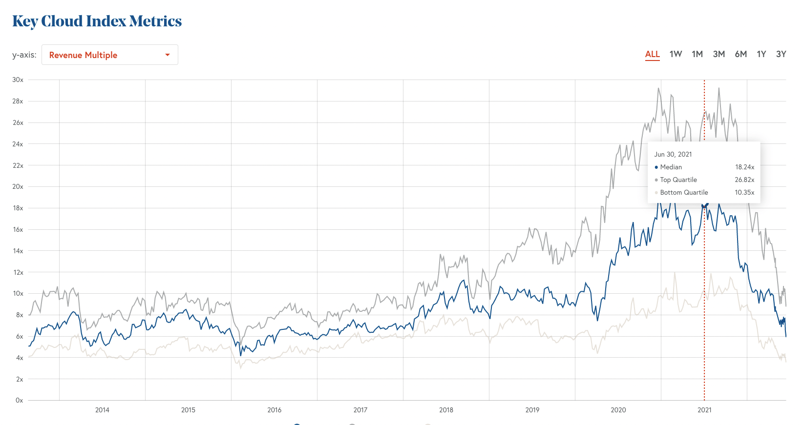 bessemer average reveneue multiple chart in june 2021