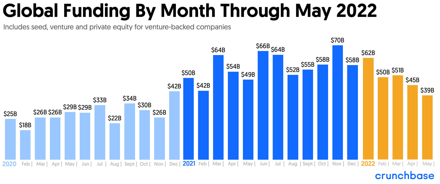 global funding by month through may 2022