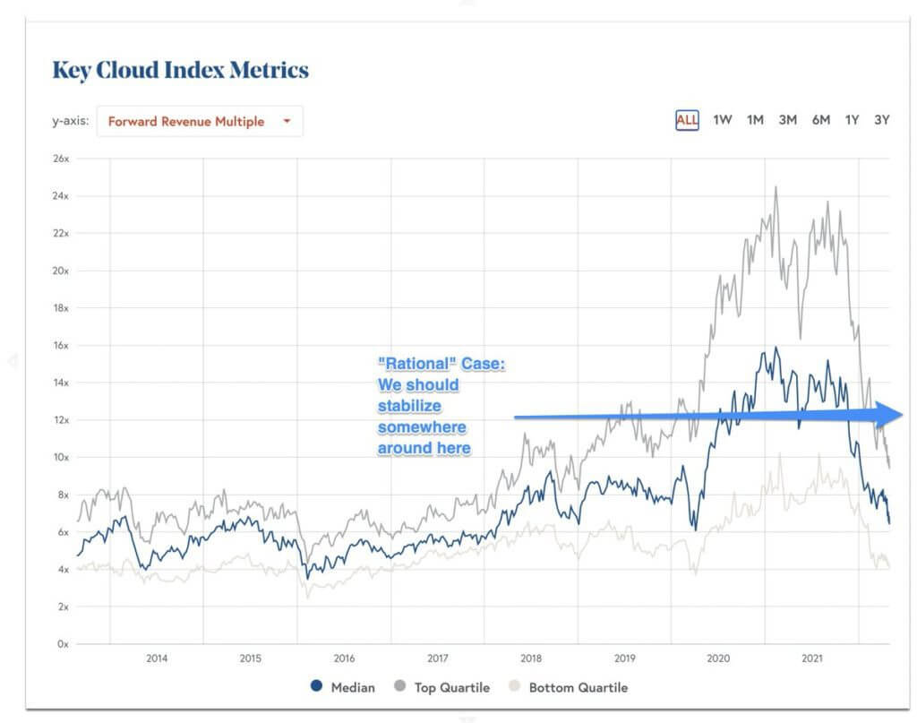 jason lemkin rational case for revenue multiples