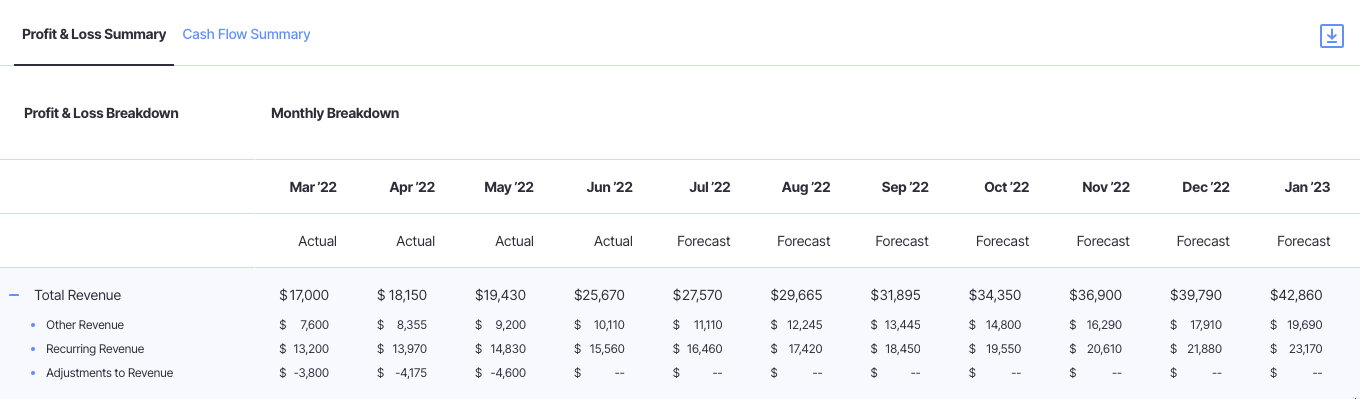 finmark profit and loss summary with total revenue expanded