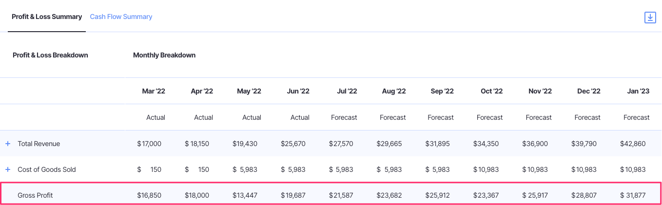 gross profit on finmark profit and loss statement