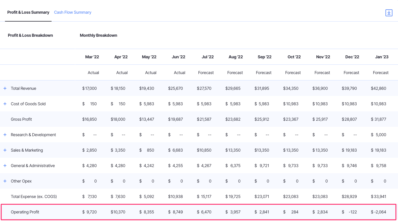 operating profit on finmark profit and loss statement