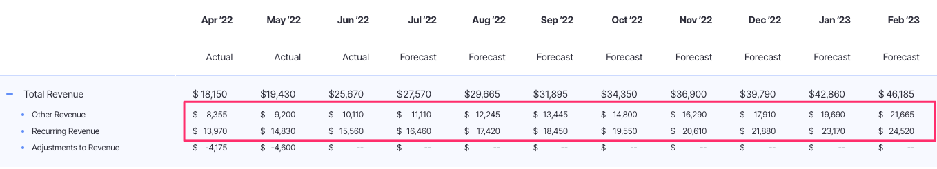 revenue breakout on profit and loss statement