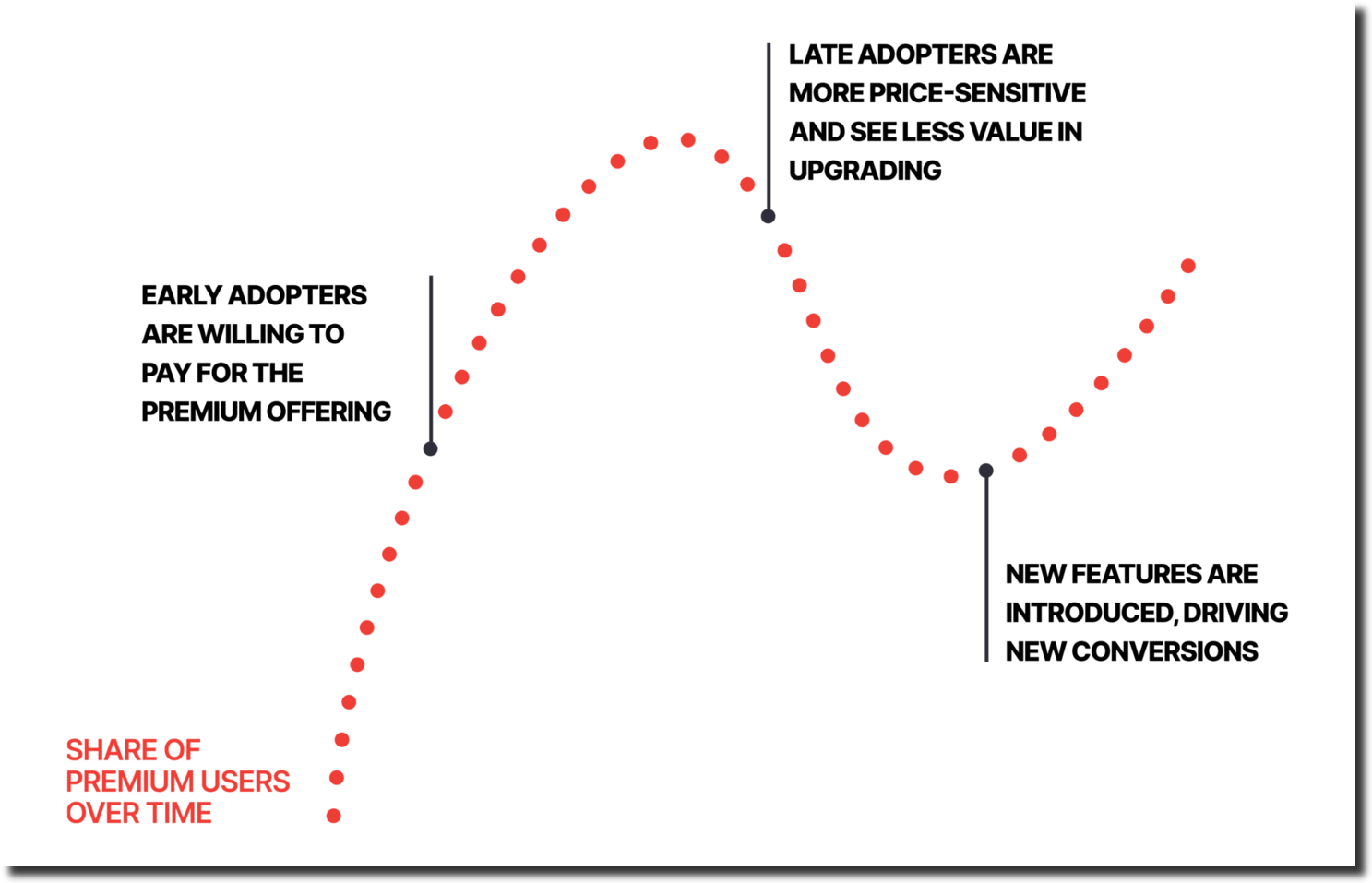 graph of how free users convert to paid customers