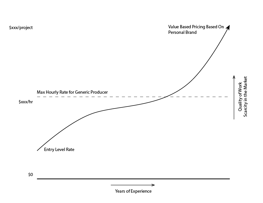 value based pricing vs hourly rate