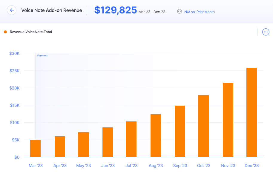 add-on revenue forecast graph