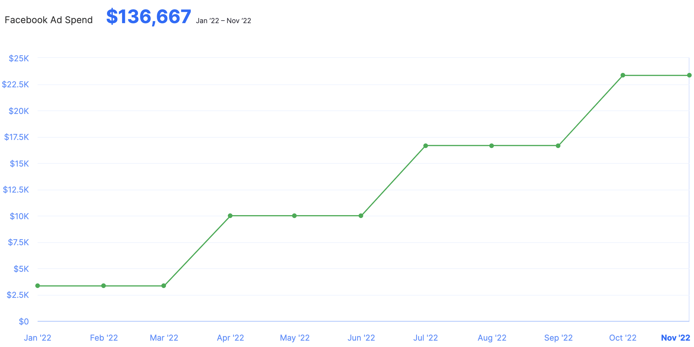 facebook ad spend forecast in finmark